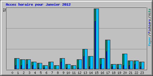 Acces horaire pour Janvier 2012