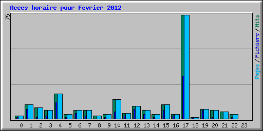 Acces horaire pour Fevrier 2012