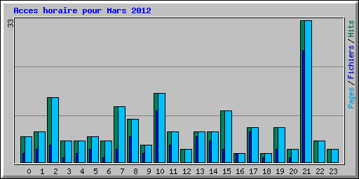 Acces horaire pour Mars 2012