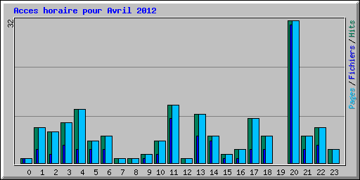 Acces horaire pour Avril 2012