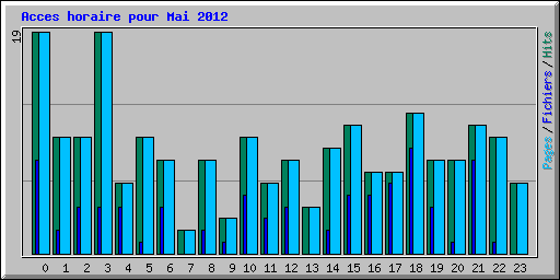 Acces horaire pour Mai 2012