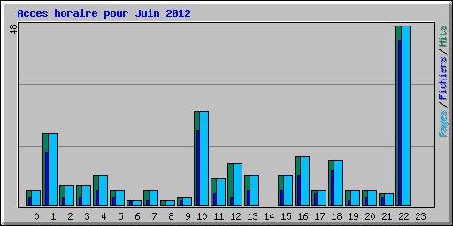 Acces horaire pour Juin 2012