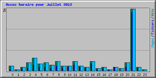 Acces horaire pour Juillet 2012