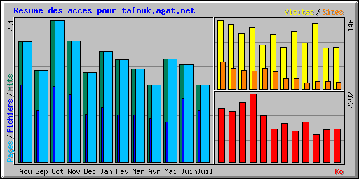Resume des acces pour tafouk.agat.net