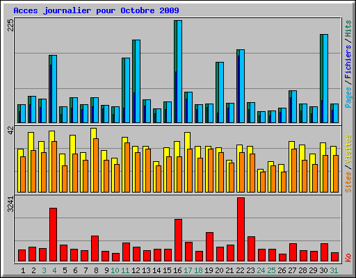 Acces journalier pour Octobre 2009