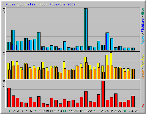 Acces journalier pour Novembre 2009