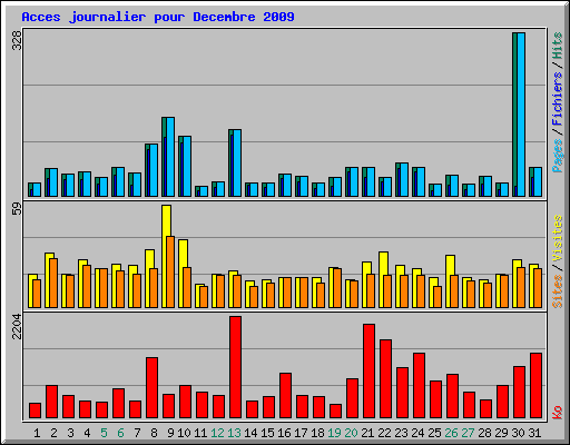 Acces journalier pour Decembre 2009