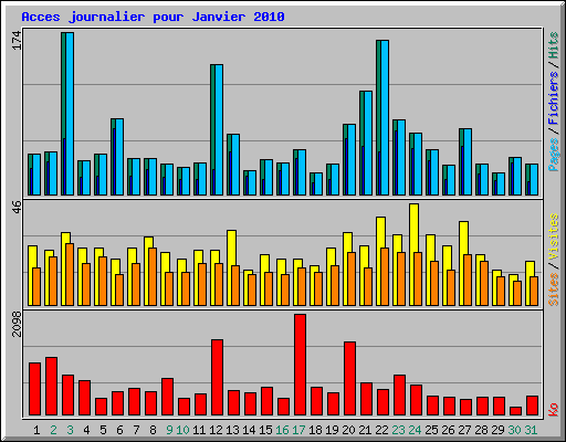 Acces journalier pour Janvier 2010