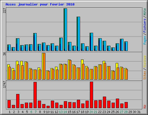 Acces journalier pour Fevrier 2010