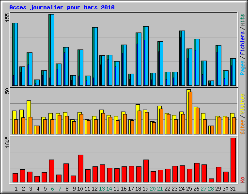Acces journalier pour Mars 2010