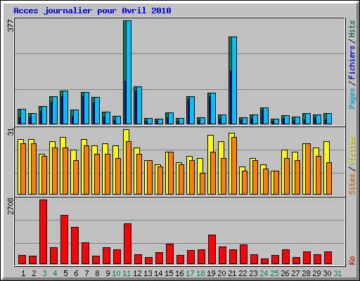 Acces journalier pour Avril 2010