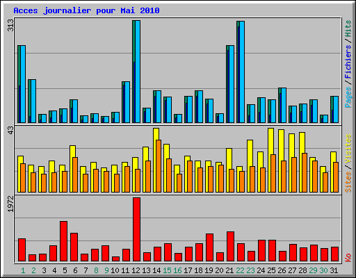Acces journalier pour Mai 2010