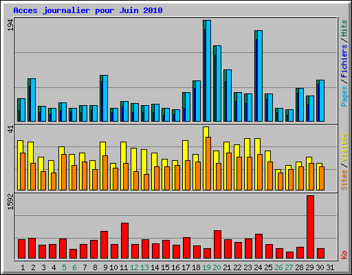 Acces journalier pour Juin 2010