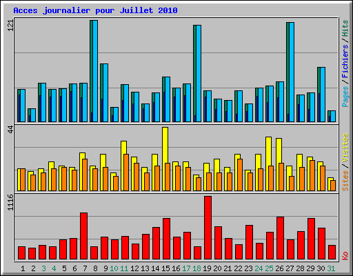 Acces journalier pour Juillet 2010