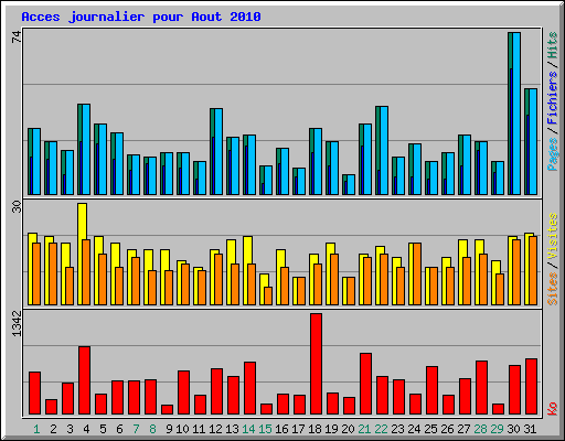 Acces journalier pour Aout 2010