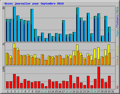 Acces journalier pour Septembre 2010