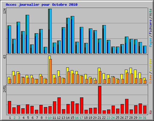 Acces journalier pour Octobre 2010