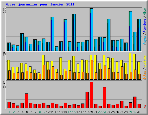 Acces journalier pour Janvier 2011