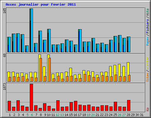 Acces journalier pour Fevrier 2011