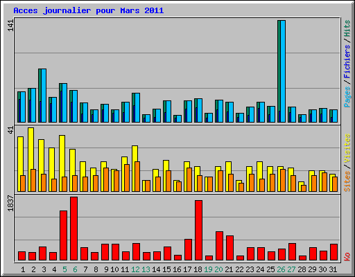 Acces journalier pour Mars 2011