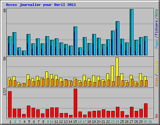 Acces journalier pour Avril 2011
