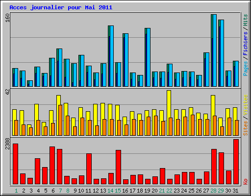 Acces journalier pour Mai 2011