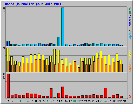 Acces journalier pour Juin 2011