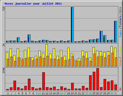 Acces journalier pour Juillet 2011
