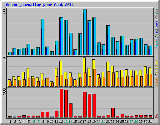Acces journalier pour Aout 2011