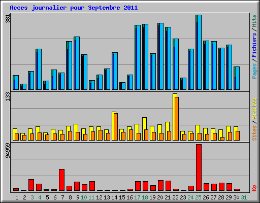 Acces journalier pour Septembre 2011