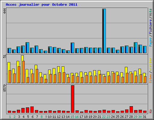 Acces journalier pour Octobre 2011