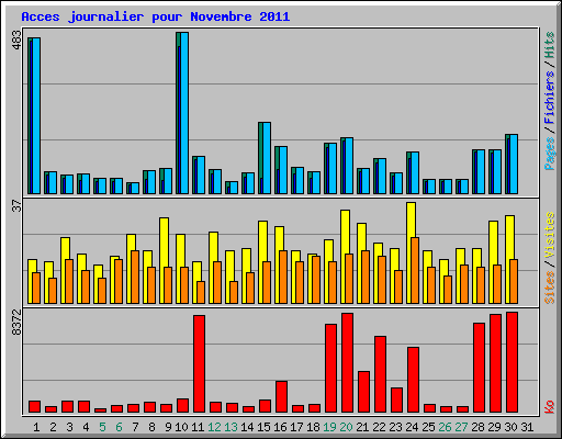Acces journalier pour Novembre 2011