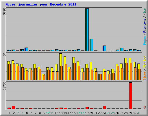 Acces journalier pour Decembre 2011