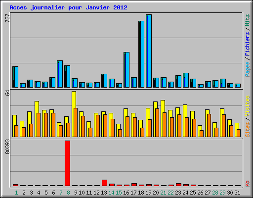 Acces journalier pour Janvier 2012