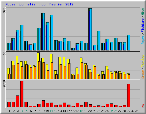 Acces journalier pour Fevrier 2012