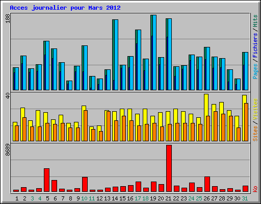 Acces journalier pour Mars 2012