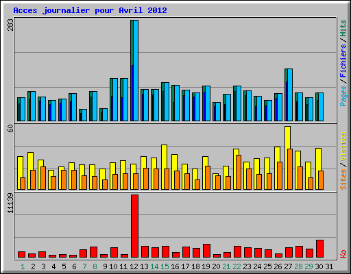 Acces journalier pour Avril 2012