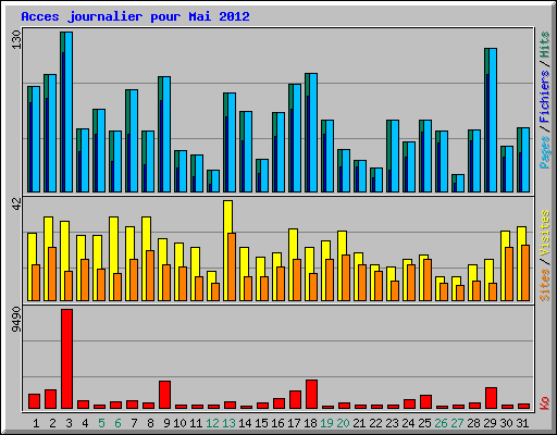 Acces journalier pour Mai 2012