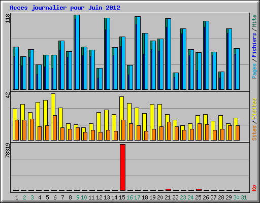 Acces journalier pour Juin 2012