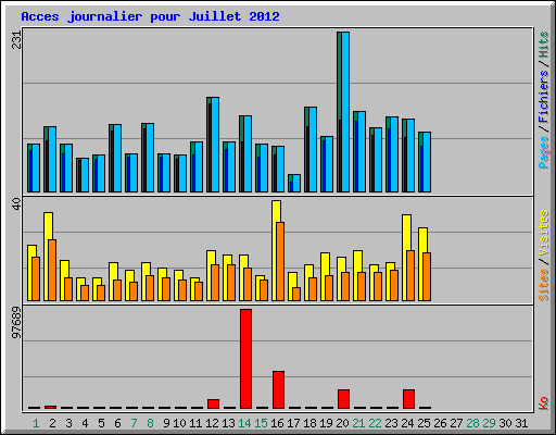 Acces journalier pour Juillet 2012