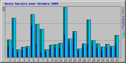 Acces horaire pour Octobre 2009