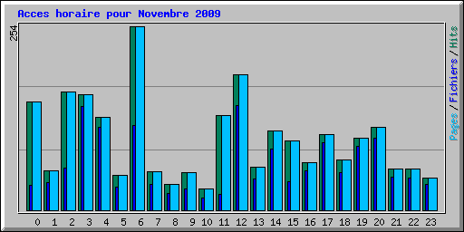 Acces horaire pour Novembre 2009