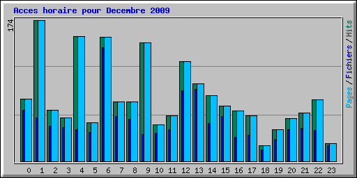 Acces horaire pour Decembre 2009