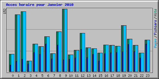 Acces horaire pour Janvier 2010