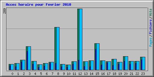 Acces horaire pour Fevrier 2010