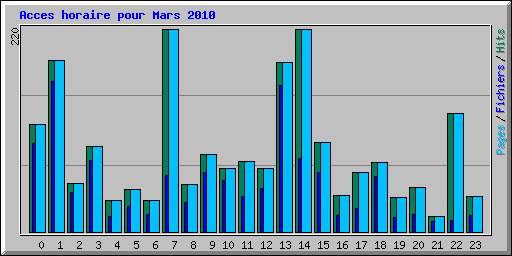 Acces horaire pour Mars 2010