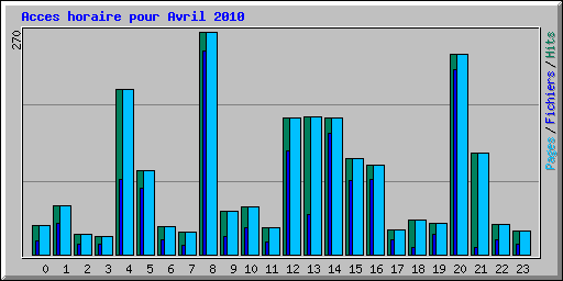 Acces horaire pour Avril 2010
