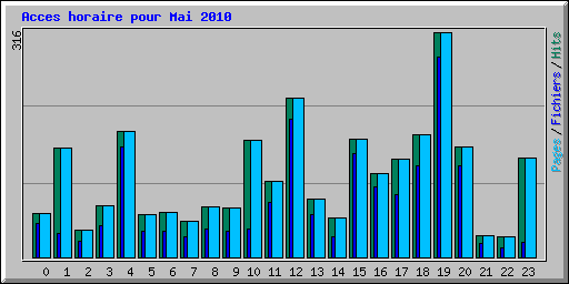 Acces horaire pour Mai 2010