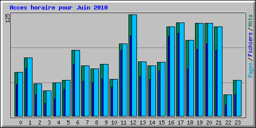 Acces horaire pour Juin 2010