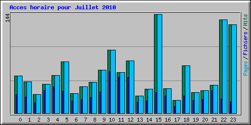Acces horaire pour Juillet 2010